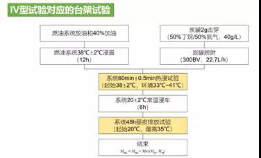 國(guó)六燃油排放檢測(cè)